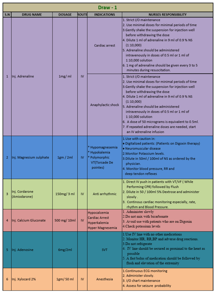 Emergency Drug Dosages for Nurses | PDF | Intravenous Therapy | Dose ...