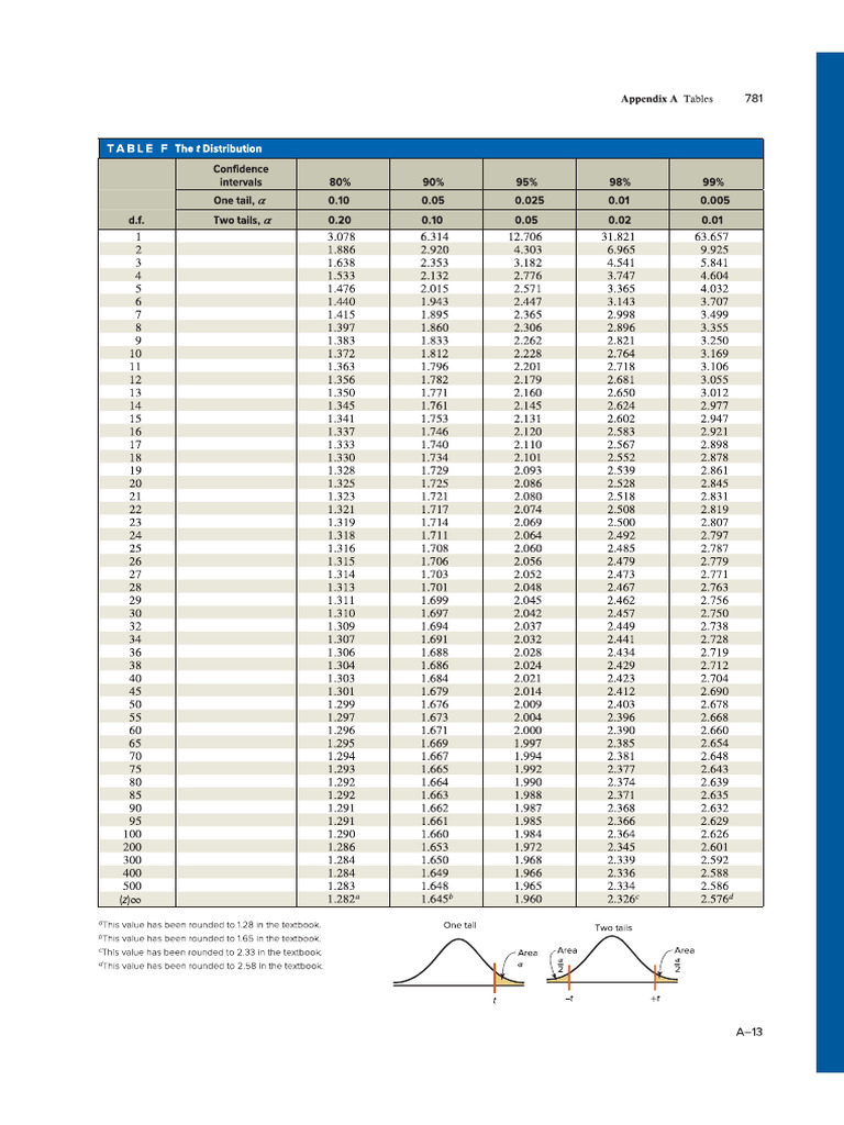 T Table | PDF