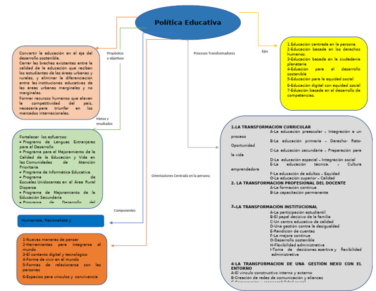 564412665 Mapa Conceptual de La Politica Educativa | PDF | Educación de ...