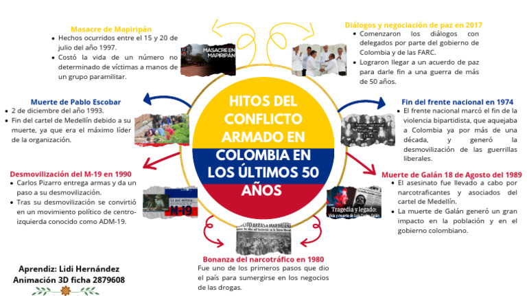 Hitos Del Conflicto Armado en Colombia en Los Últimos 50 Años | PDF ...
