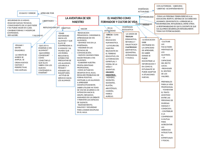 Mapa Conceptual de la Educación Humanista | PDF | Enseñando | Pensamiento
