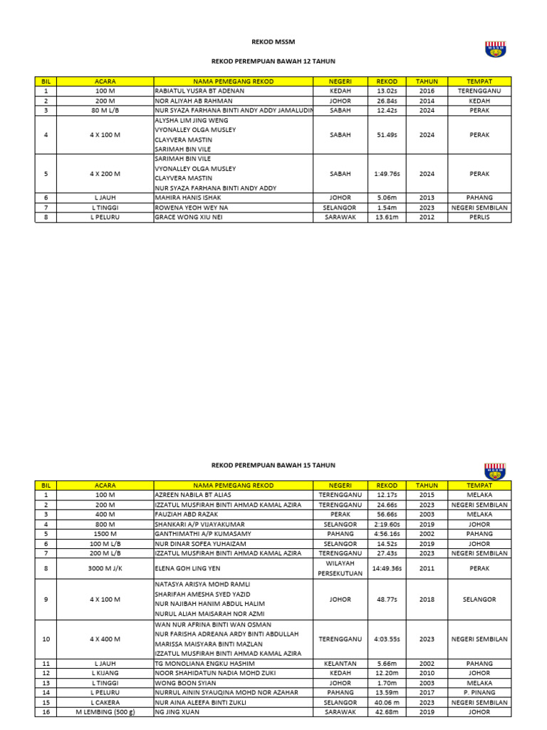 REKOD MSSM Sehingga JAN 2025 | PDF