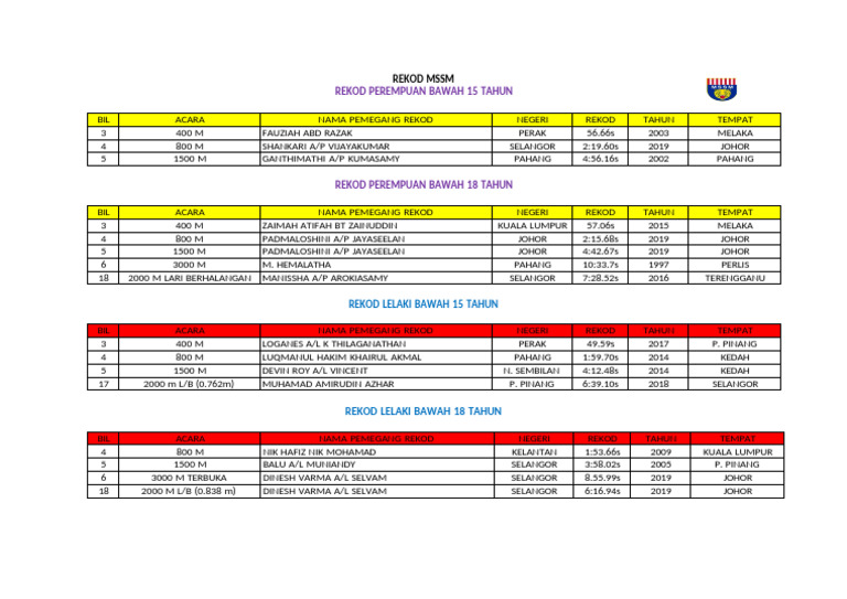 Rekod MSSM MLD | PDF