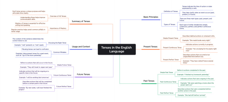 Understanding English Tenses | PDF | Grammatical Tense | Linguistics