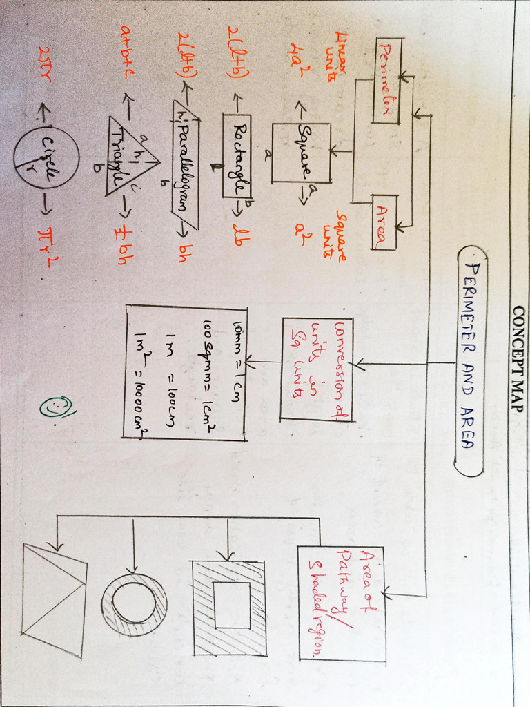Class 7 Perimeter and Area Concept Map | PDF