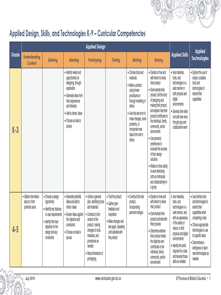 K-9 Applied Design Curriculum Competencies | PDF | Prototype | Software ...