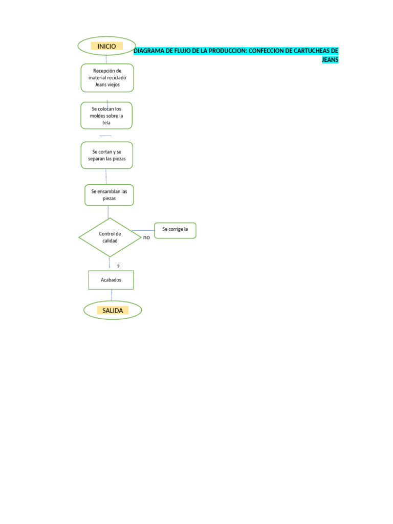 Diagrama de Flujo de La Produccion | PDF