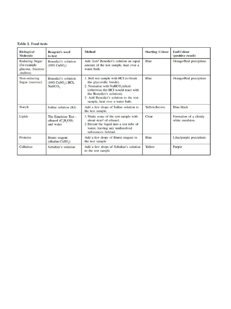 Food Test Result | PDF
