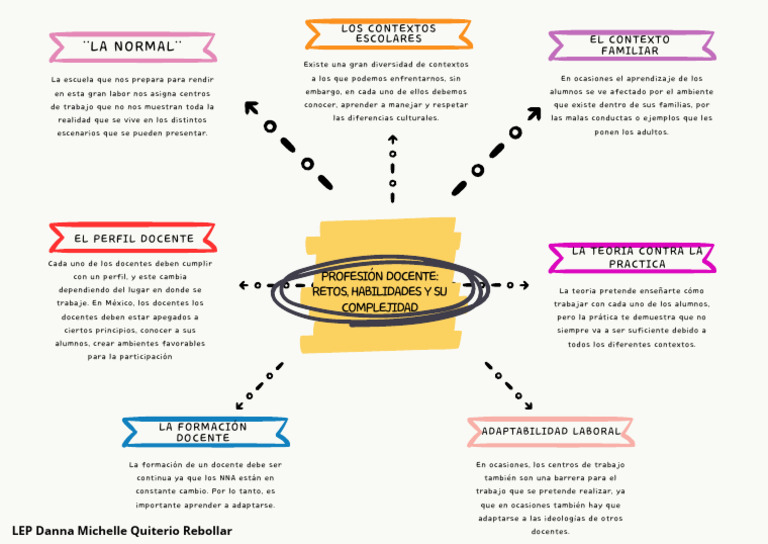Perfil y Retos del Docente en México | PDF | Enseñando | Aprendizaje