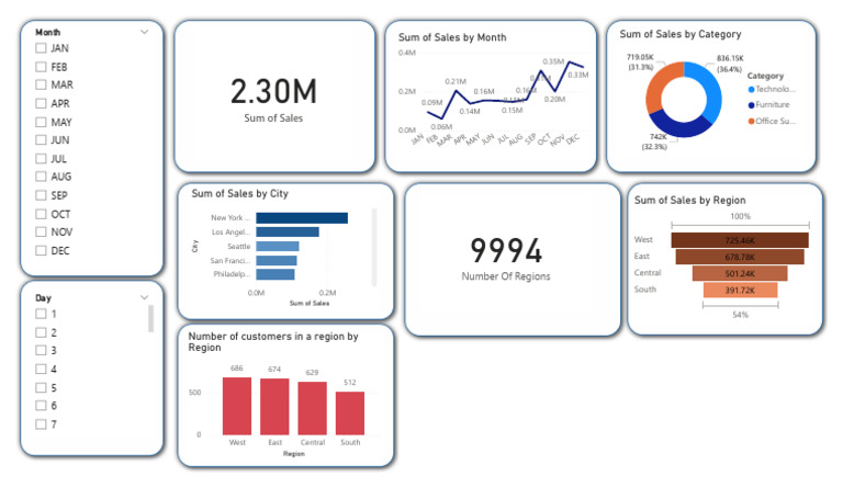 Power BI Dashboard Sales Analysis | PDF