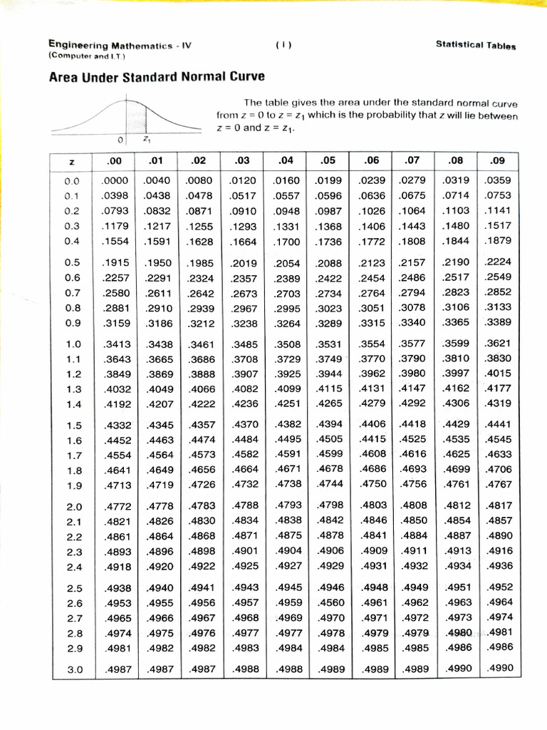Standard Normal Distribution Table 2025 | PDF | Normal Distribution ...