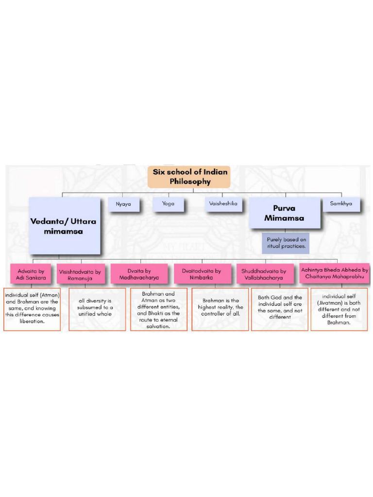 6 Schools of Indian Philosophy | PDF