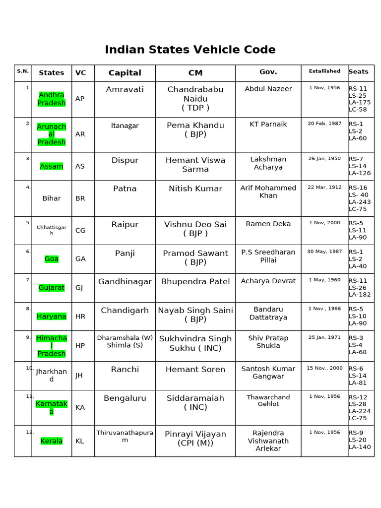 Union Territories Abbreviations Guide | PDF | Politics Of India ...