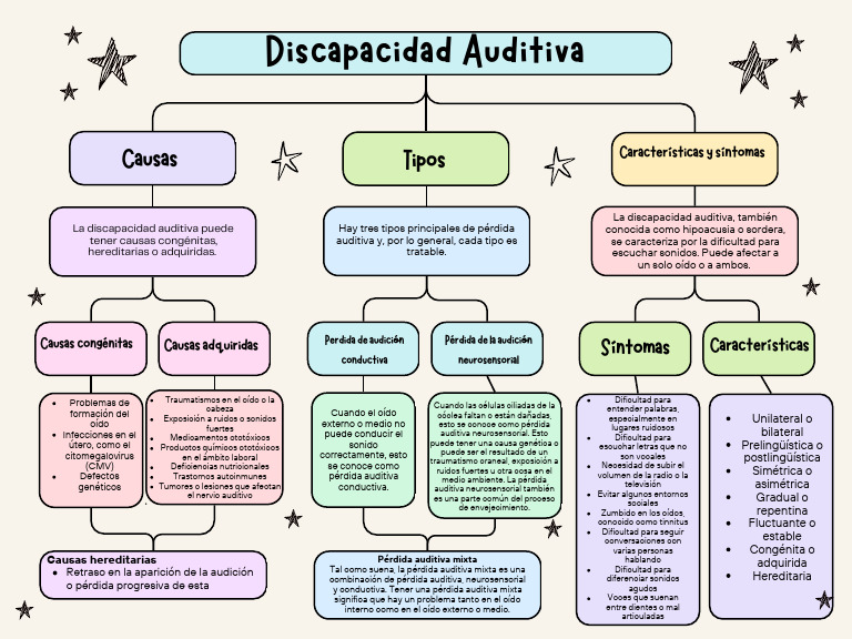 Causas y Tipos de Discapacidad Auditiva | PDF | Escuchando | Oído