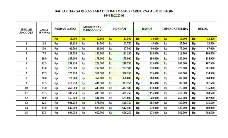 Tabel Qimat Dan Perhitungan Zakat Fitrah Tahun 1446 H | PDF