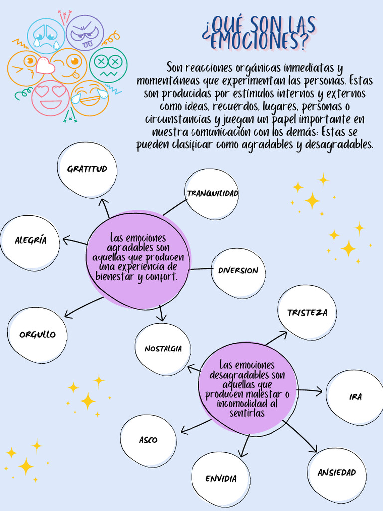 Mapa Mental de las Emociones Básicas | PDF | Las emociones | Pensamiento