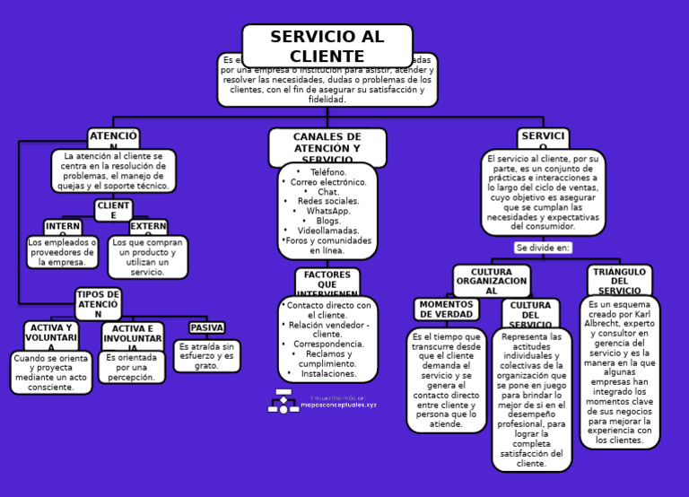 Mapa Conceptual Del Servicio Al Cliente | PDF | Servicio al Cliente ...
