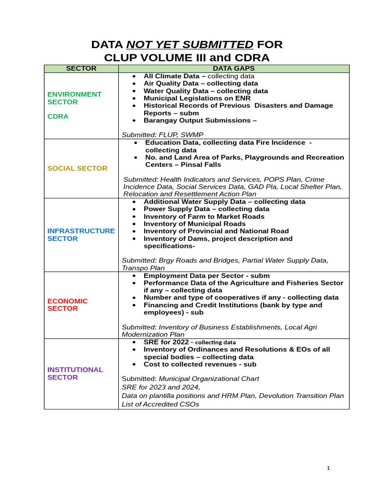 CONSOLIDATED DATA GAPS NOT YET SUBMITTED - Feedback | PDF | Economies