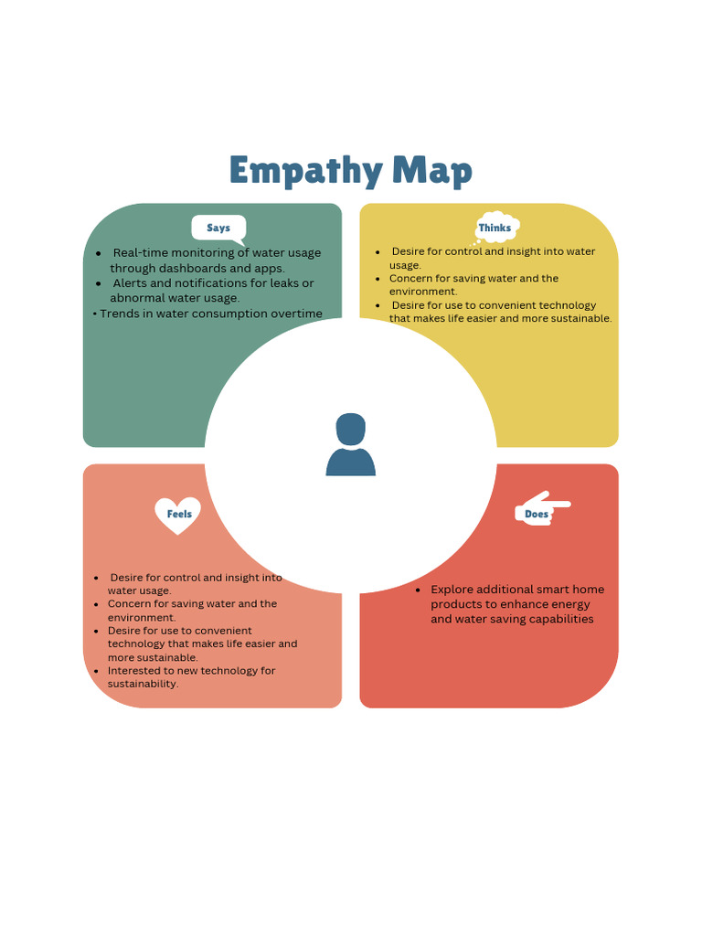 Empathy Map for Smart Water Monitoring | PDF