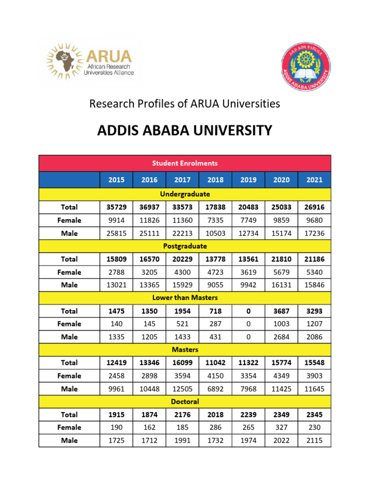 Arua Universities Student Data 2015 2021 Pdf Lecturer Academic Degree