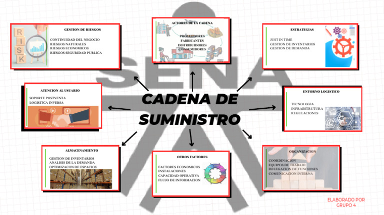 Mapa Mental Requerimientos de La Cadena Logistica Grupo 4 | PDF