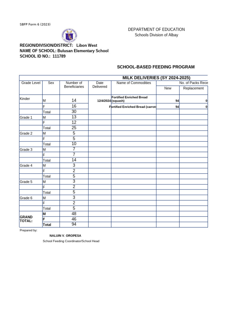 Bulusan Elementary SBFP Deliveries 2024-2025 | PDF | Asian Cuisine | Foods