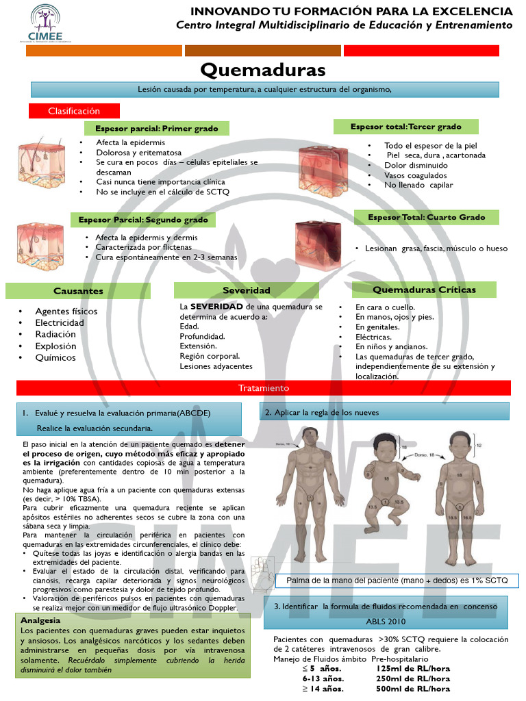Manejo y Tratamiento de Quemaduras | PDF | Quemar | Especialidades Medicas