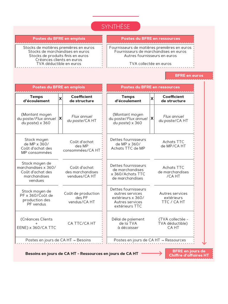 Analyse du BFRE et Temps d'Écoulement | PDF | Taxe sur la valeur ...