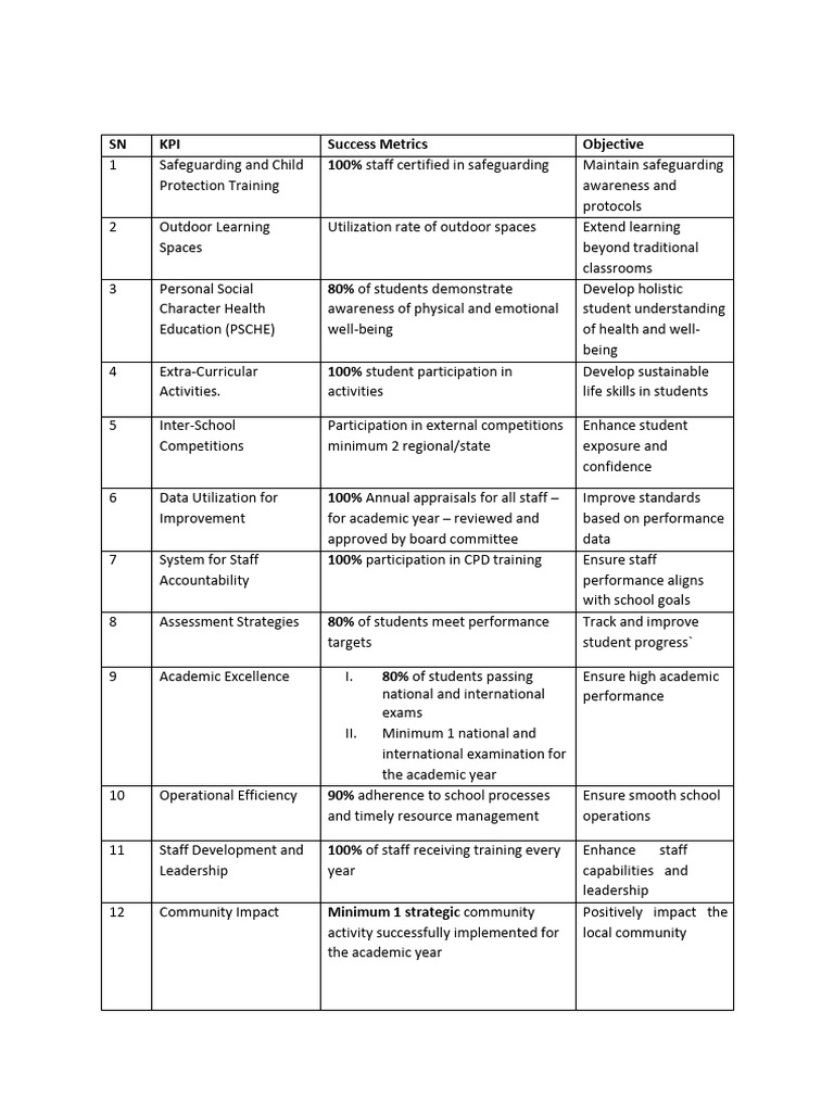 Key Performance Indicators for Schools | PDF | Performance Indicator