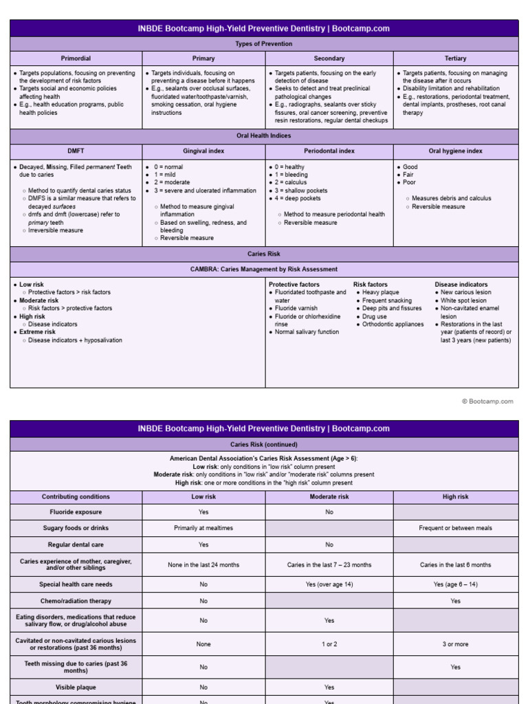 High-Yield Preventive Dentistry Guide | PDF | Tooth Enamel | Periodontology