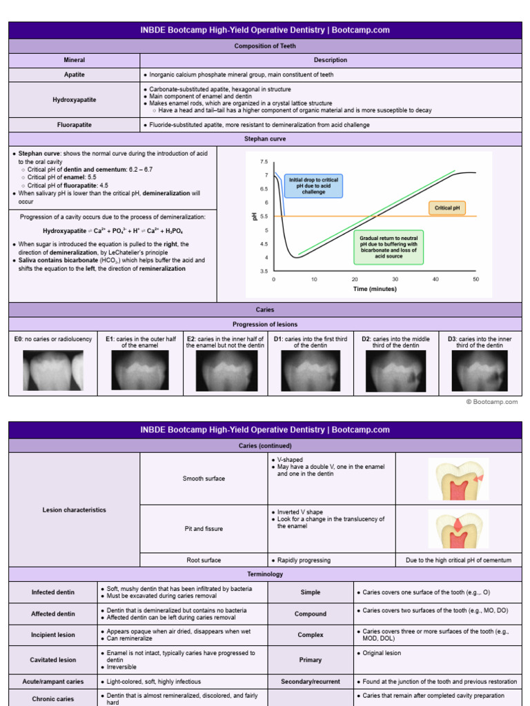 INBDE Bootcamp Operative Dentistry Guide | PDF | Dental Composite ...