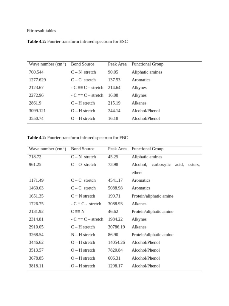 FTIR Spectra Results and Analysis Tables | PDF