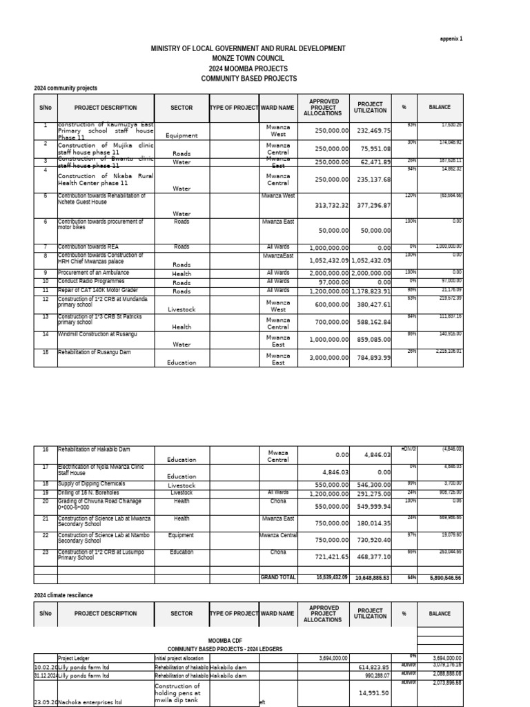 2024 Monze Town Council Projects Pdf Cheque Payments