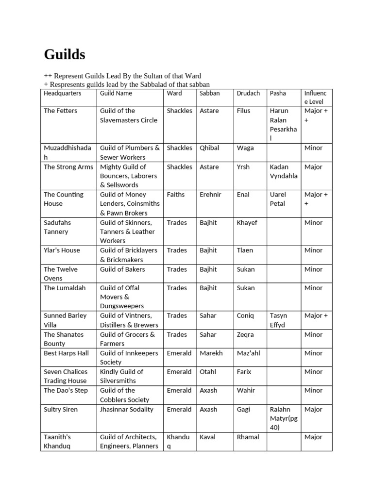 Comprehensive Guilds Overview by Ward | PDF | Crafts
