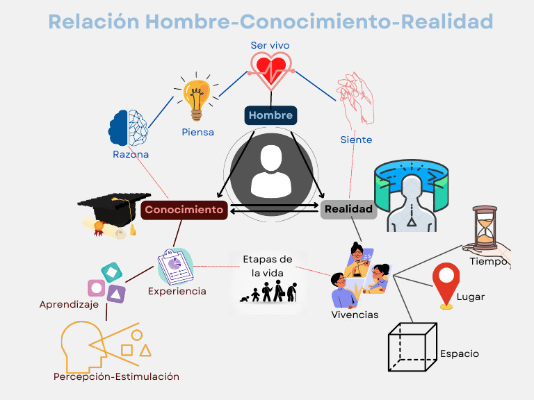 Relacion Hombre Conocimiento Realidad | PDF