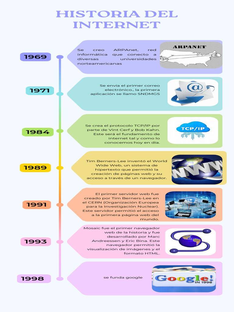 Historia de Internet y sus hitos | PDF