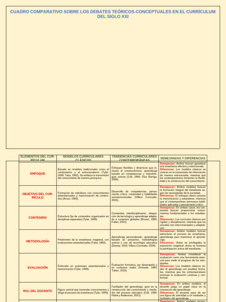 Comparativa de Modelos Curriculares | PDF | Plan de estudios | Enseñando