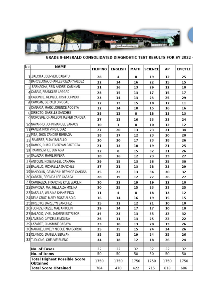 Grade 8 Diagnostic Test Results 2022 2023 Pdf Philippines