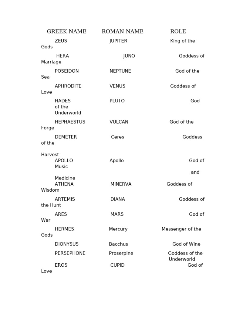 Greek Roman Gods Godesses | PDF
