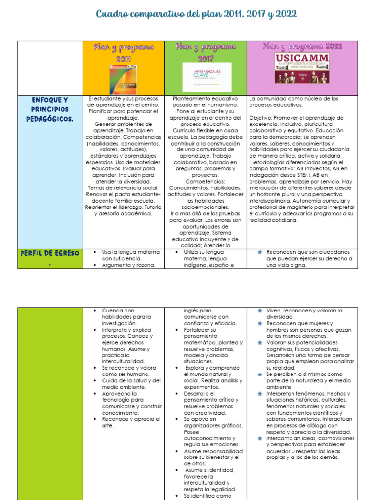 Comparativa de Planes de Estudios 2011-2022 | PDF | Evaluación | Plan ...
