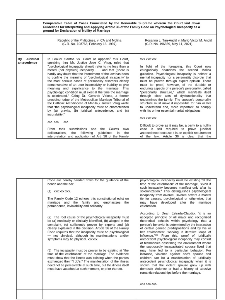Guidelines on Psychological Incapacity in Marriage | PDF | Mental ...