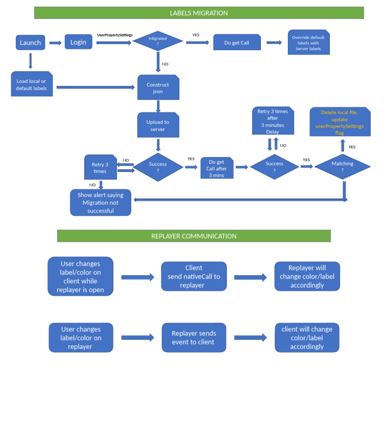 Labels Migration and Replayer Communication | PDF | Software | Computing