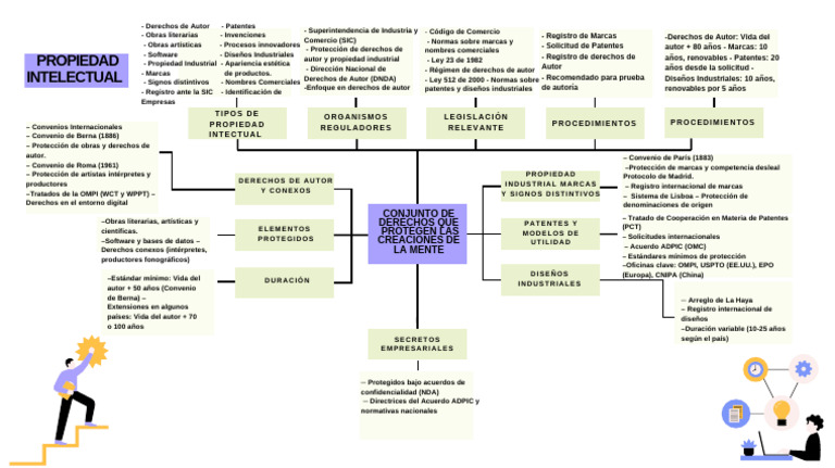 Mapa Conceptual Propiedad Intelectual | PDF | Patentar | Organización ...