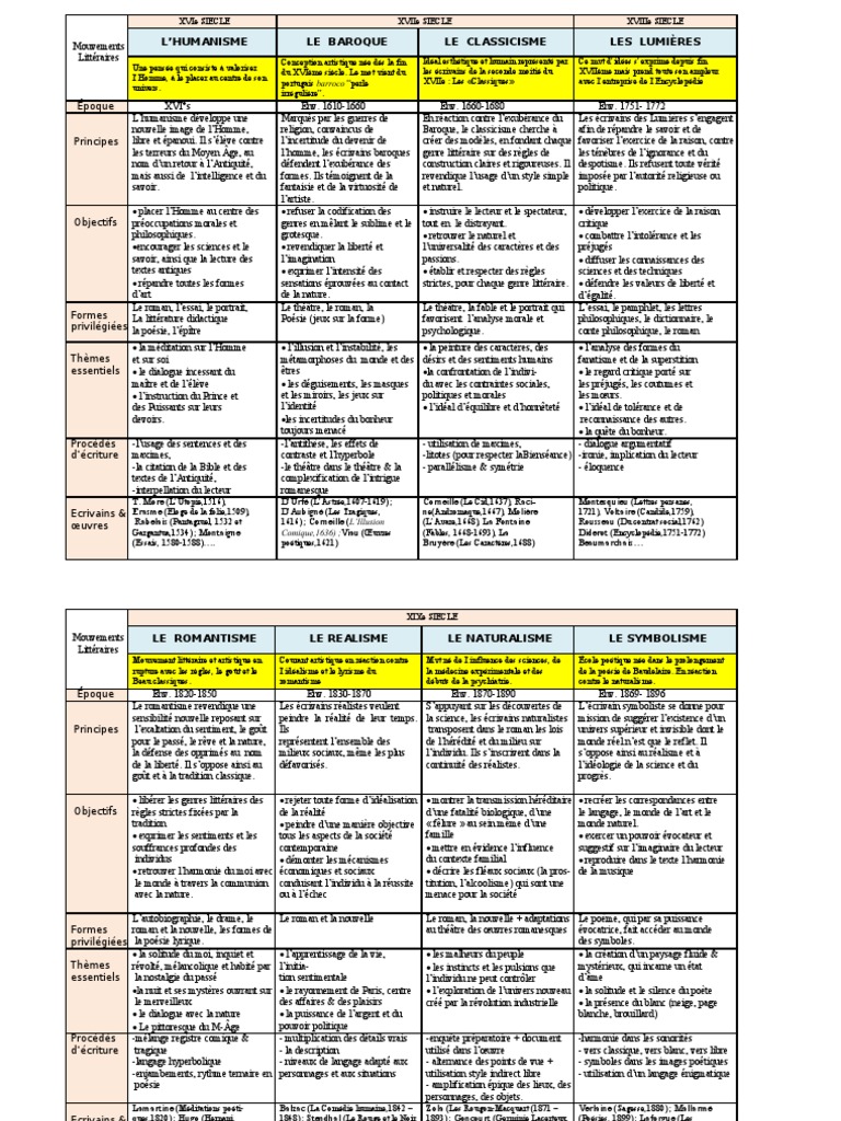 Les Mouvements Litteraires Fiche Bac Les Mouvements Littéraires Bac Francais - Communauté MCMS