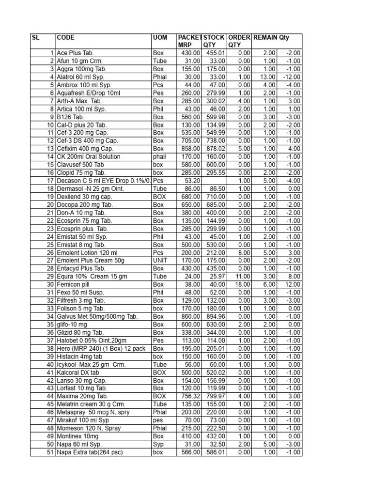 Pharmaceutical Inventory List | PDF