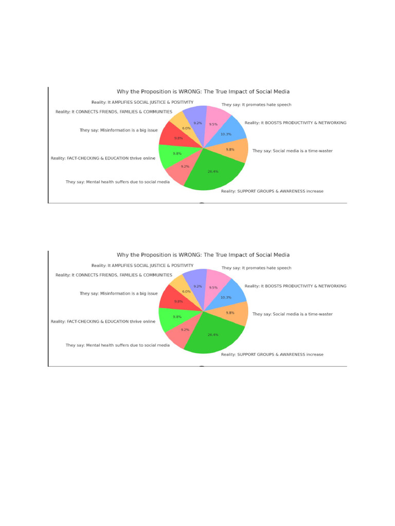 EVIDENCE-Pie Charts, Graphs E.T.C | PDF | Social Media | Popular ...