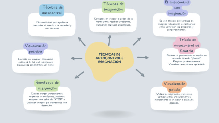 Técnicas de Autocontrol e Imaginación | PDF | Imaginación | Ansiedad