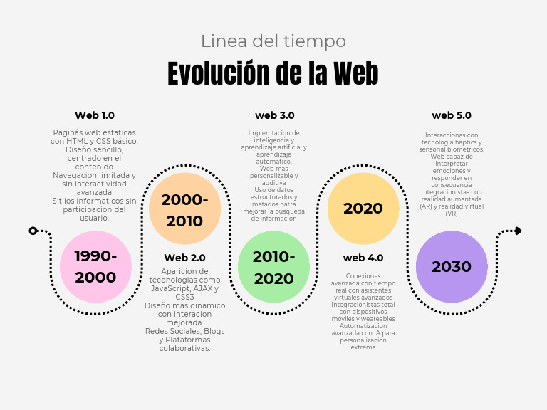Evolución de la Web: Línea del Tiempo | PDF | Red mundial | Internet y web