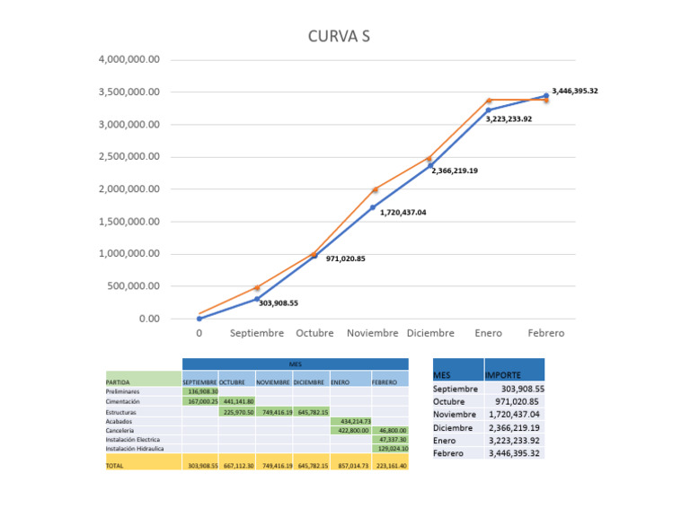 Curva S | PDF
