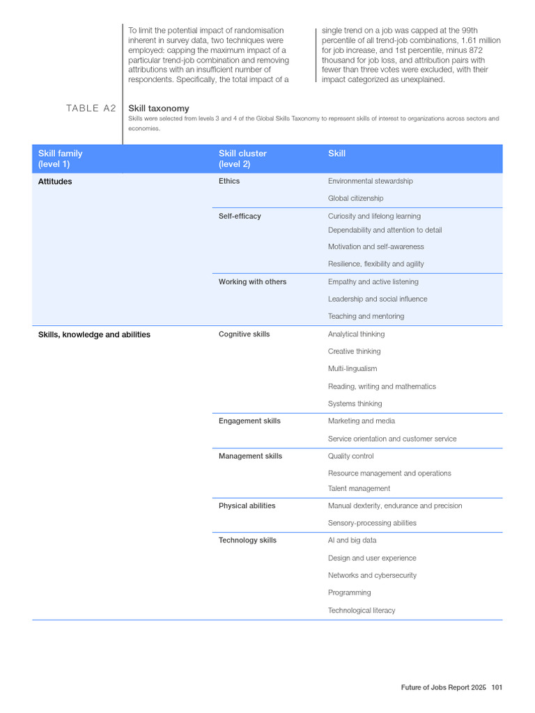 WEF 2025 (1) - Compressed (1) - Compressed-101-200 | PDF | Unemployment ...